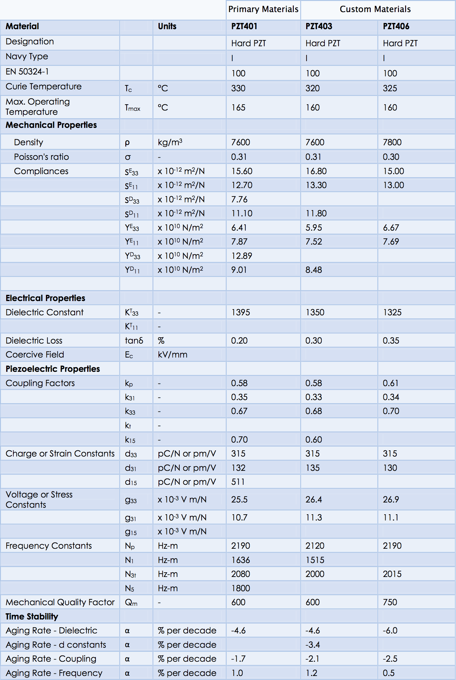 Dielectric Materials Chart