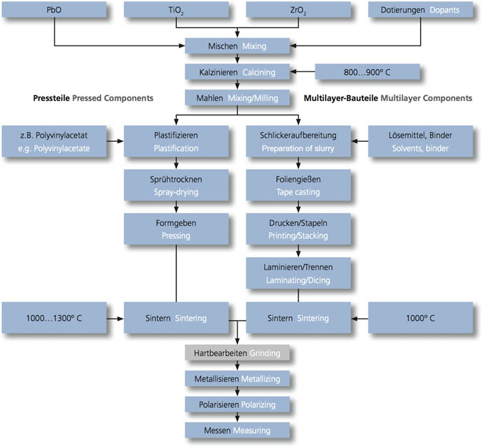 Piezoceramic Manufacturing Process